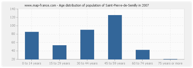 Age distribution of population of Saint-Pierre-de-Semilly in 2007