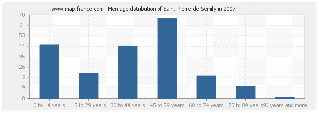 Men age distribution of Saint-Pierre-de-Semilly in 2007