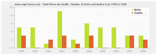Saint-Pierre-de-Semilly : Number of births and deaths from 1999 to 2008