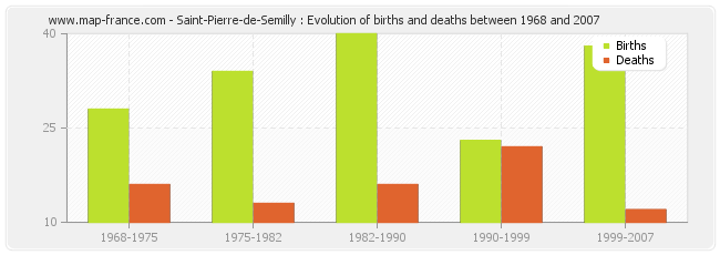 Saint-Pierre-de-Semilly : Evolution of births and deaths between 1968 and 2007