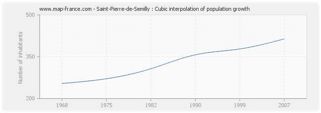 Saint-Pierre-de-Semilly : Cubic interpolation of population growth