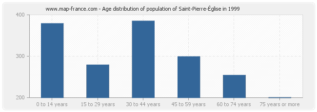 Age distribution of population of Saint-Pierre-Église in 1999