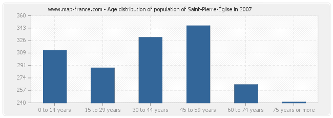 Age distribution of population of Saint-Pierre-Église in 2007