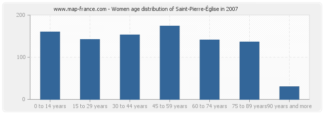 Women age distribution of Saint-Pierre-Église in 2007
