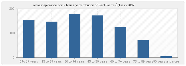 Men age distribution of Saint-Pierre-Église in 2007