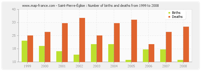 Saint-Pierre-Église : Number of births and deaths from 1999 to 2008