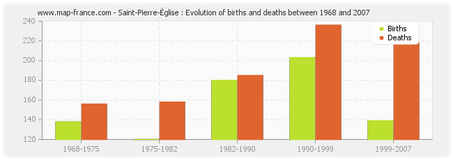 Saint-Pierre-Église : Evolution of births and deaths between 1968 and 2007