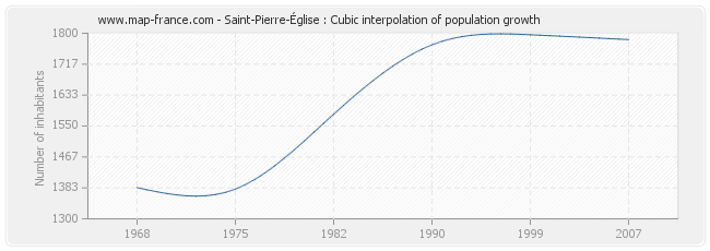 Saint-Pierre-Église : Cubic interpolation of population growth