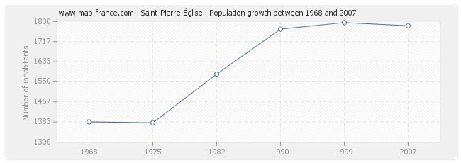 Population Saint-Pierre-Église