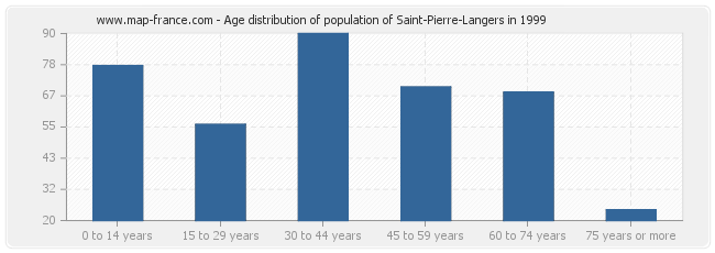 Age distribution of population of Saint-Pierre-Langers in 1999