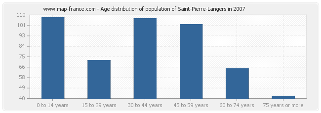 Age distribution of population of Saint-Pierre-Langers in 2007