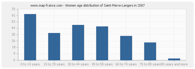 Women age distribution of Saint-Pierre-Langers in 2007