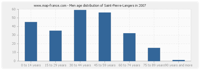 Men age distribution of Saint-Pierre-Langers in 2007