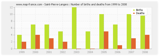Saint-Pierre-Langers : Number of births and deaths from 1999 to 2008