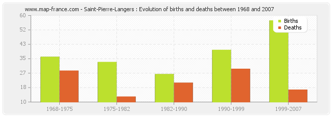 Saint-Pierre-Langers : Evolution of births and deaths between 1968 and 2007