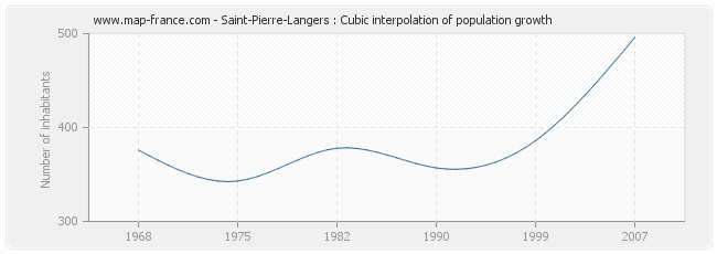 Saint-Pierre-Langers : Cubic interpolation of population growth