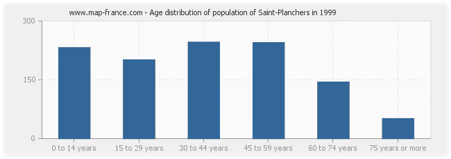 Age distribution of population of Saint-Planchers in 1999