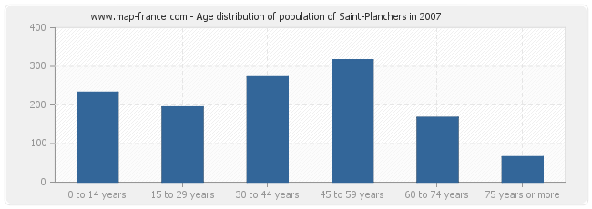 Age distribution of population of Saint-Planchers in 2007