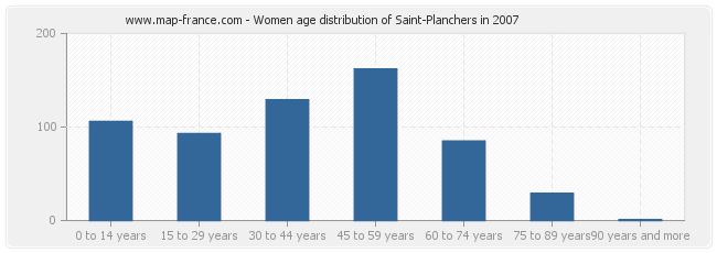 Women age distribution of Saint-Planchers in 2007