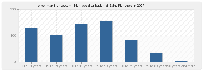 Men age distribution of Saint-Planchers in 2007