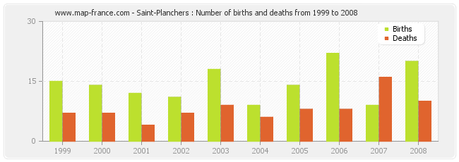 Saint-Planchers : Number of births and deaths from 1999 to 2008