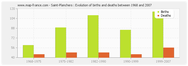 Saint-Planchers : Evolution of births and deaths between 1968 and 2007