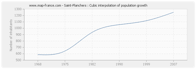 Saint-Planchers : Cubic interpolation of population growth