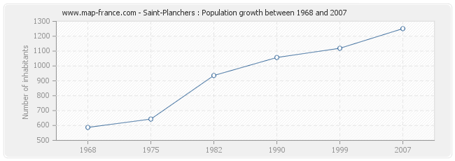 Population Saint-Planchers