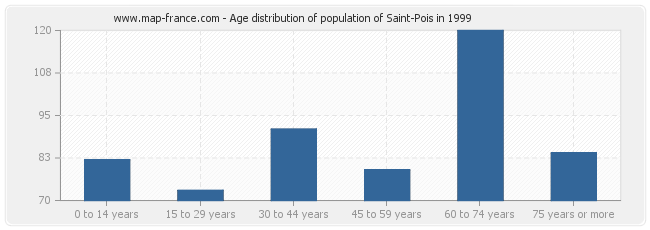 Age distribution of population of Saint-Pois in 1999