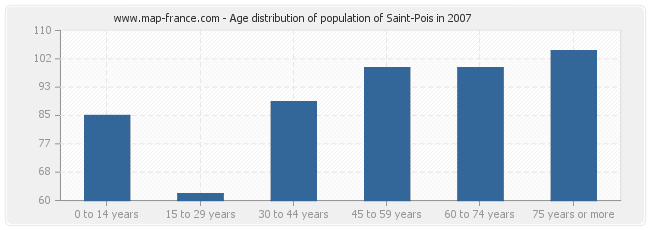 Age distribution of population of Saint-Pois in 2007