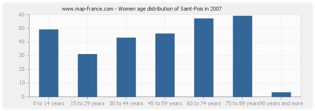 Women age distribution of Saint-Pois in 2007