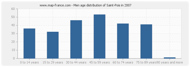 Men age distribution of Saint-Pois in 2007
