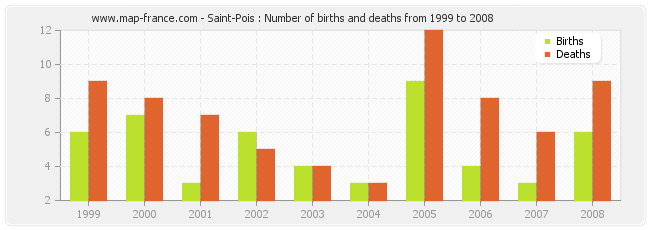 Saint-Pois : Number of births and deaths from 1999 to 2008