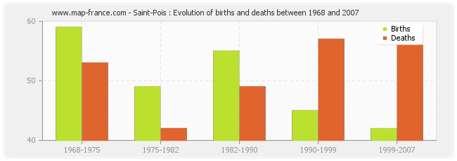 Saint-Pois : Evolution of births and deaths between 1968 and 2007