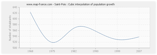 Saint-Pois : Cubic interpolation of population growth