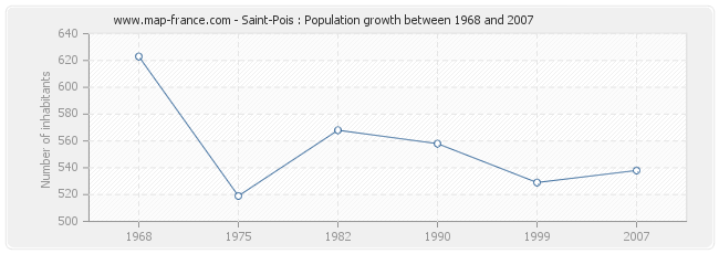 Population Saint-Pois