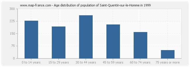 Age distribution of population of Saint-Quentin-sur-le-Homme in 1999