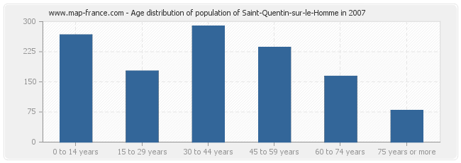 Age distribution of population of Saint-Quentin-sur-le-Homme in 2007