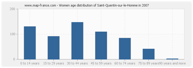 Women age distribution of Saint-Quentin-sur-le-Homme in 2007