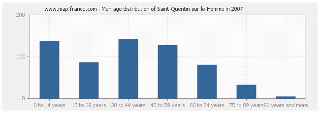 Men age distribution of Saint-Quentin-sur-le-Homme in 2007