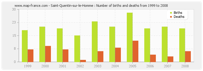 Saint-Quentin-sur-le-Homme : Number of births and deaths from 1999 to 2008