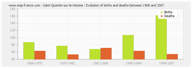 Saint-Quentin-sur-le-Homme : Evolution of births and deaths between 1968 and 2007