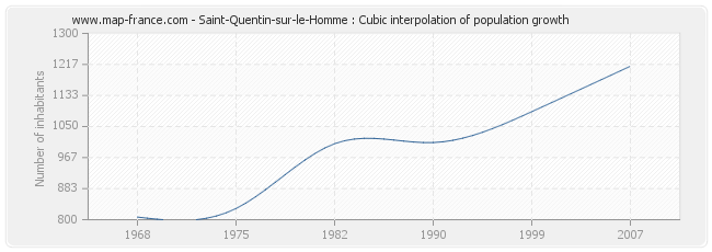 Saint-Quentin-sur-le-Homme : Cubic interpolation of population growth