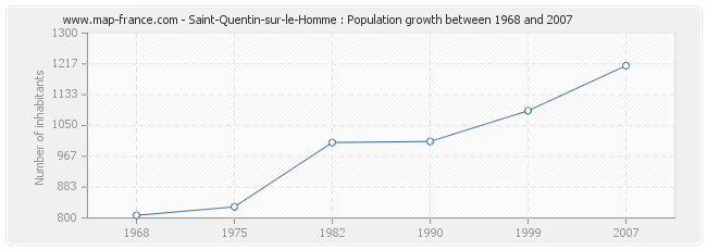 Population Saint-Quentin-sur-le-Homme