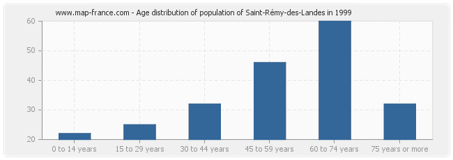 Age distribution of population of Saint-Rémy-des-Landes in 1999