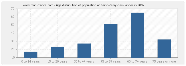 Age distribution of population of Saint-Rémy-des-Landes in 2007