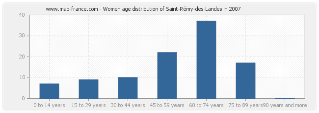 Women age distribution of Saint-Rémy-des-Landes in 2007