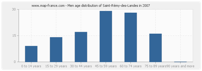 Men age distribution of Saint-Rémy-des-Landes in 2007