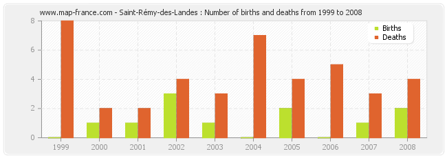 Saint-Rémy-des-Landes : Number of births and deaths from 1999 to 2008