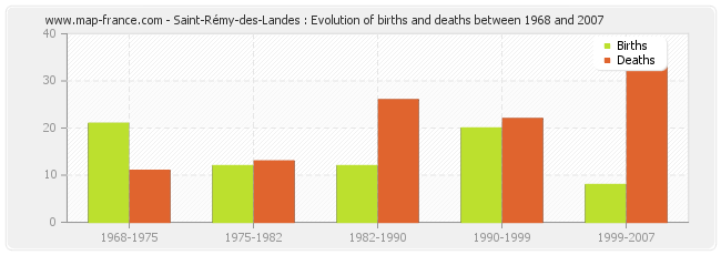 Saint-Rémy-des-Landes : Evolution of births and deaths between 1968 and 2007